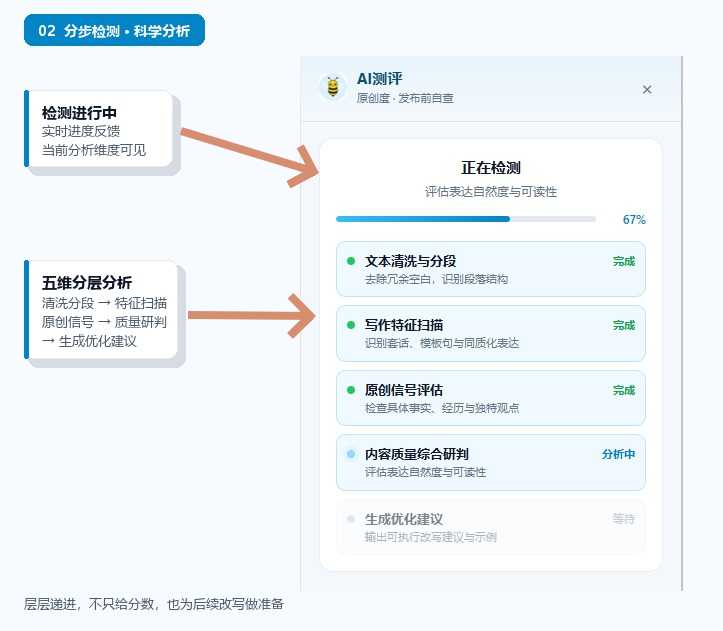 AI测评插件分步检测过程：五维分层科学分析